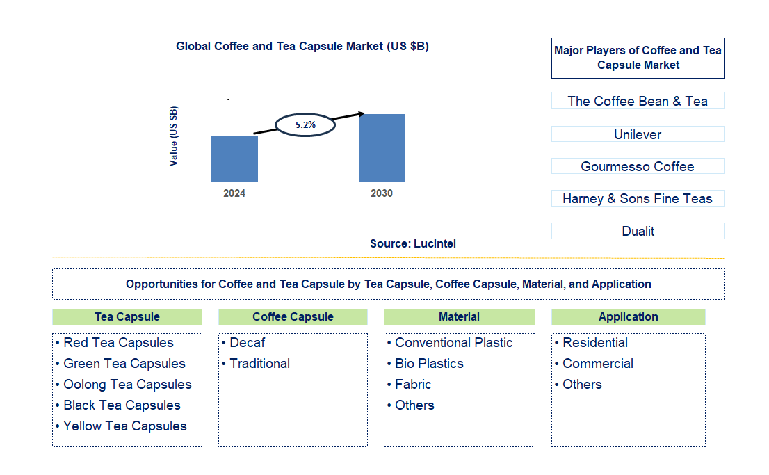 Coffee and Tea Capsule Trends and Forecast